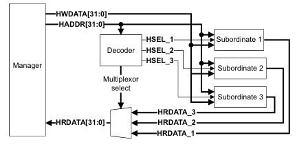 AMBA AHB Protocol Spec 정리 (1) : 네이버 블로그