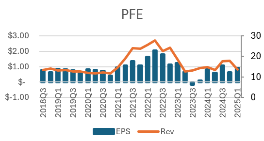 화이자(PFE) 실적발표(25.5.4) : 네이버 블로그