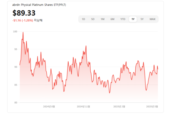 플래티넘 ETF 대표주자 PPLT 분석 리포트 : 네이버 블로그