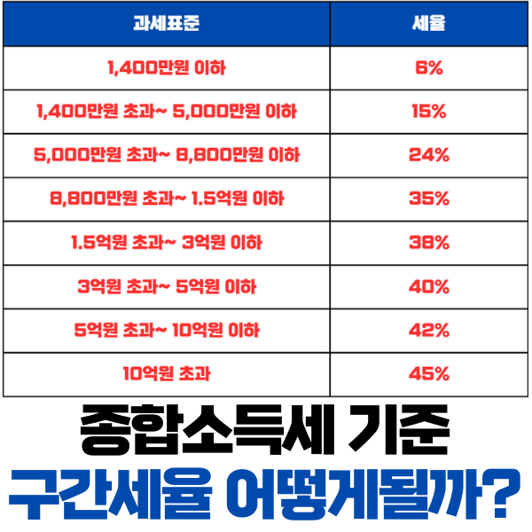 종합소득세 기준 구간 세율 어떻게 되는걸까? : 네이버 블로그