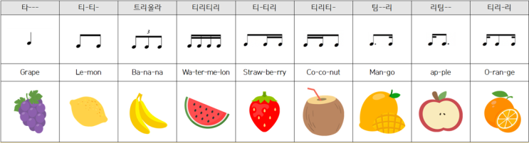 리듬의 분할 학습자료(과일리듬) : 네이버 블로그