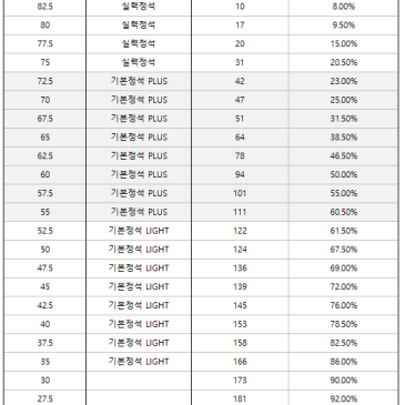 2025년 6월 고등과정 진급시험 성적분포(재원생) RSS 대표 이미지