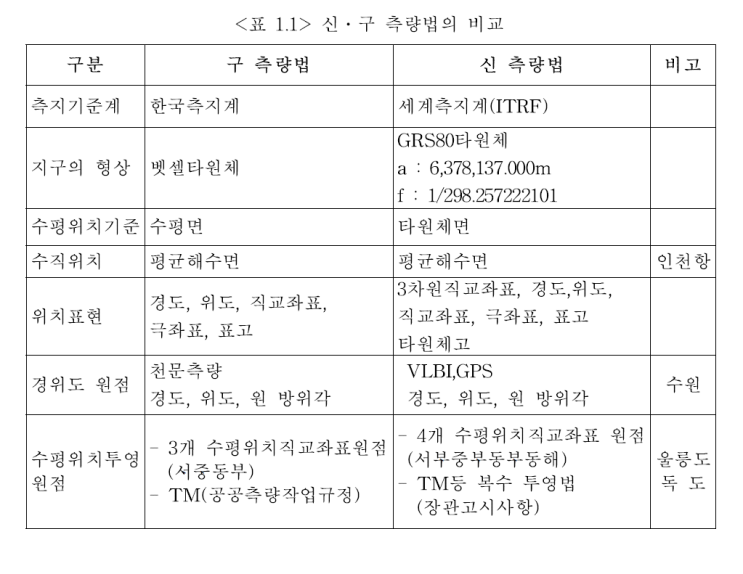 베셀 좌표계와 GRS80 좌표계 차이 확인 : 네이버 블로그