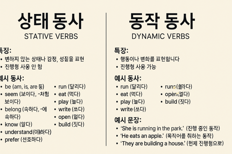 비즈니스 영어의 기본: 상태 동사 vs. 동작 동사 완벽 정리 : 네이버 블로그