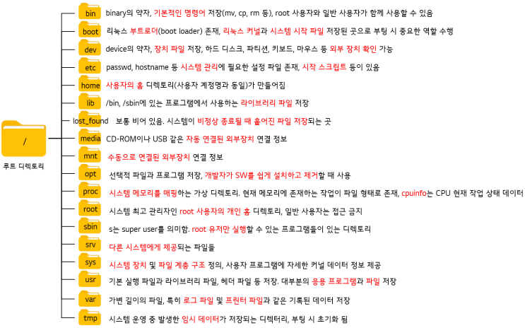 [Linux] 우분투 파일 시스템 구조 총정리 bin root mnt opt proc sbin srv sys var home ...