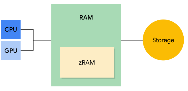 [Linux] zram : 네이버 블로그