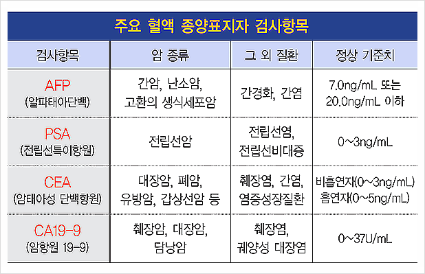 CEA 수치 정상기준부터 상승 원인, 암 연관성까지 완벽 정리! : 네이버 블로그