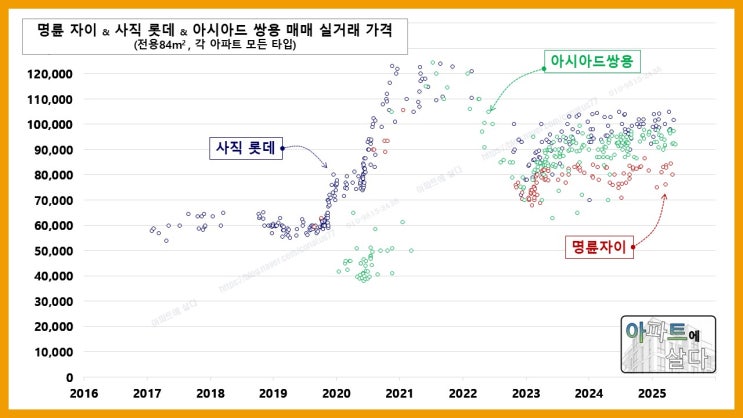 명륜 자이 시세 그리고 명아 1, 사직 롯데, 아시아드 쌍용 비교 : 네이버 블로그