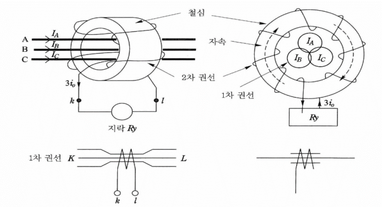 영상변류기(ZCT : Zero-Phase Current Transformer)에 대해 알아봅시다. (2) : 네이버 블로그