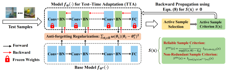 Efficient Test-Time Model Adaptation without Forgetting [ICML 2022 ...