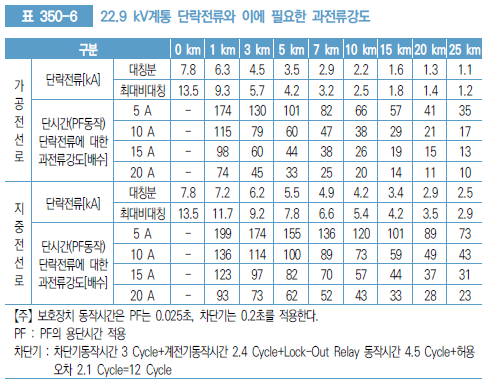KESC 전기설비 검사점검 기준(MOF 및 CT 과전류강도 적용방법) : 네이버 블로그