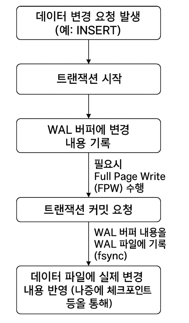 PostgreSQL WAL (Write-Ahead Logging) 설명 (선배 & 사수 Ver.) : 네이버 블로그