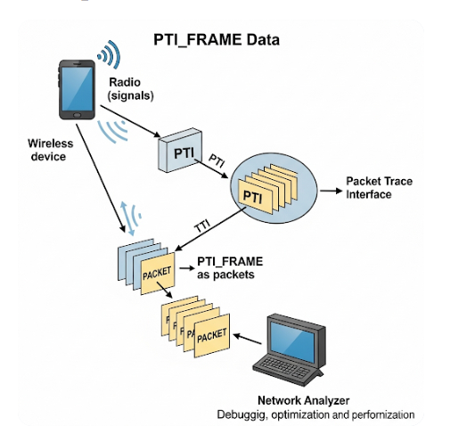 PTI_FRAME, PTI_DATA 란 무엇인가? : 네이버 블로그