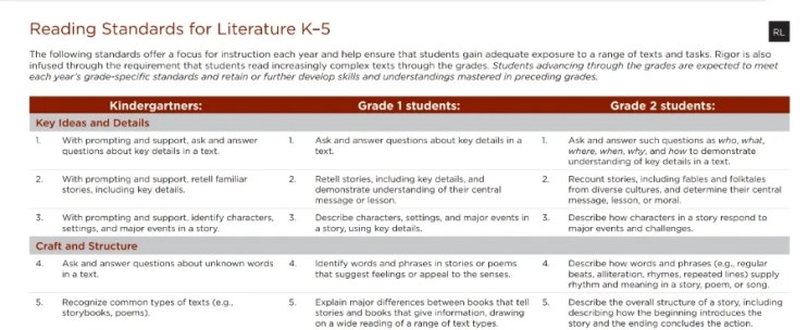 Common Core Reading Standards for Literature 영역(K부터 G5) : 네이버 블로그