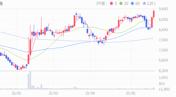 ESS(전력저장장치)관련주 SK디앤디 주가 전망 및 차트 분석 : 네이버 블로그