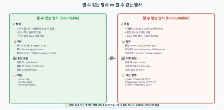 '셀 수 있는 명사'와 '셀 수 없는 명사'의 비교 및 구별 : 네이버 블로그