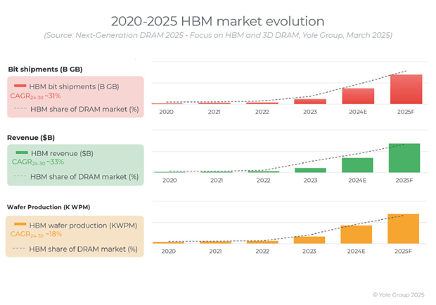 2024년 HBM 비트 출하량은 전년 대비 193% 증가, 2030년에는 980억달러 규모로 성장할 전망, Yole전망 ...