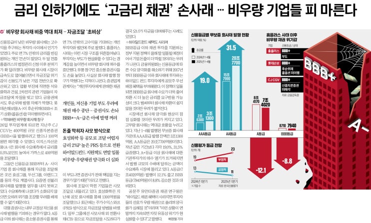 금리 내려도 BBB+ 채권 ‘한파’… 투자자들이 멀어지는 진짜 이유 20250527 : 네이버 블로그