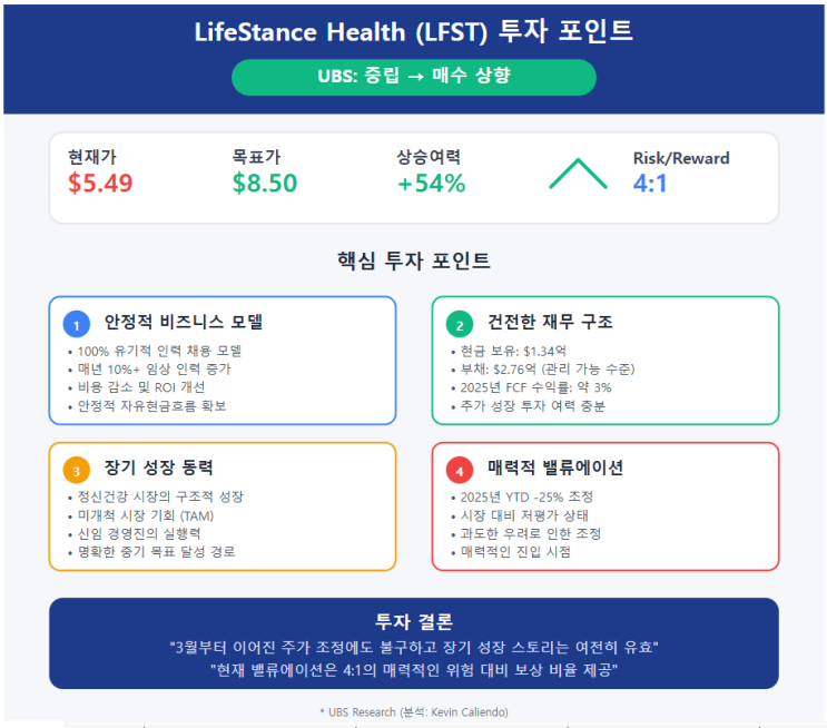 UBS는 LifeStance Health(LFST)가 현재 시장 성과 대비 저평가되어 있다고 분석 : 네이버 블로그