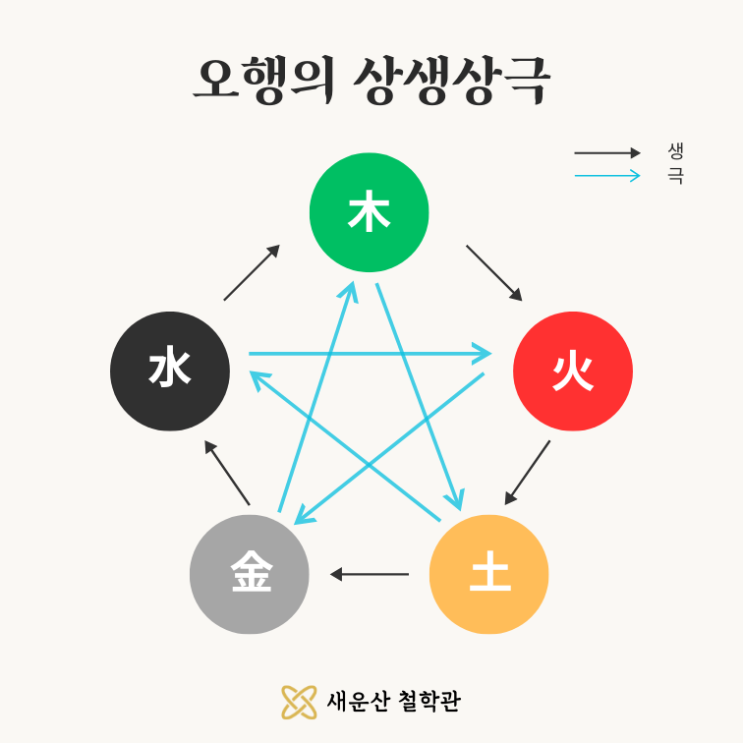 🌿 사주 명리학(命理學) 기초 2 - 음양오행(陰陽五行) : 네이버 블로그