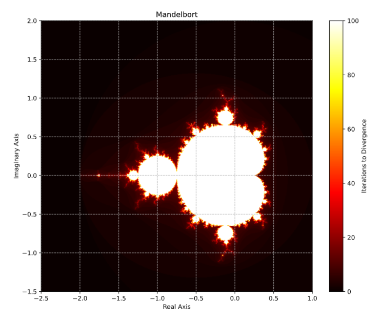 Mandelbrot set, 만델프로트 집합 Python : 네이버 블로그
