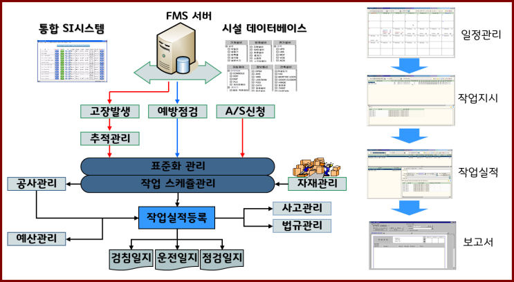 FMS 시스템 : 네이버 블로그