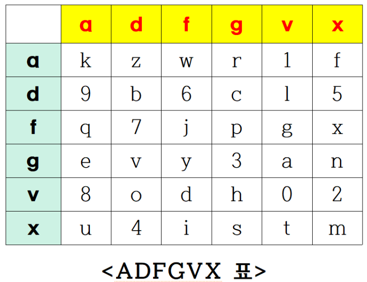 독일군 사용한 ADFGVX 암호로 수학 사고력 기르기 : 네이버 블로그