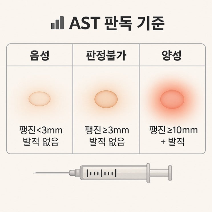 항생제 AST, 피부반응검사란? 검사 목적, 방법, 결과, 양성, 용량, 페니실린 ast, 세팔로스포린 ast 총정리 : 네이버 블로그