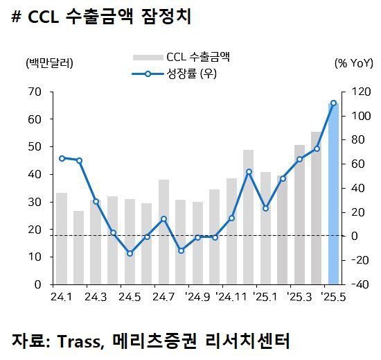 25.5월 CCL 수출입 : 네이버 블로그