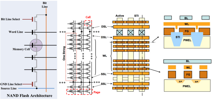 NAND Flash (낸드 플래시, NAND 플래시) 정의, 구조, 동작원리 및 종류 등 : 네이버 블로그