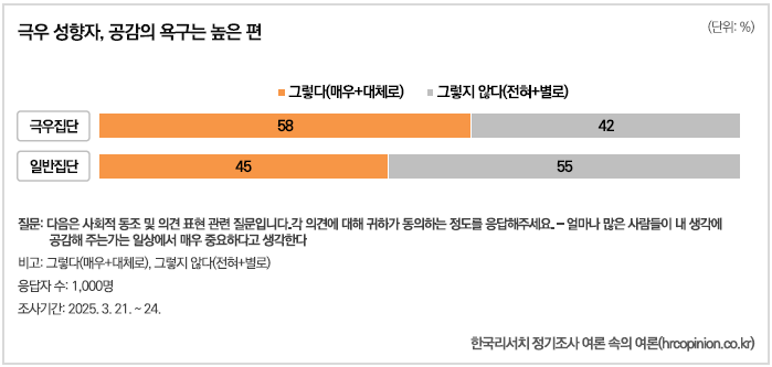 극우 성향자, 공감의 욕구는 높은 편 (극우의 위선) : 네이버 블로그