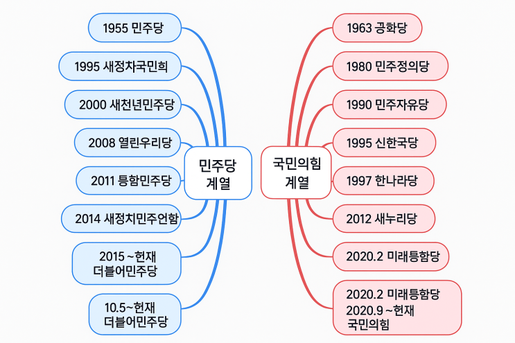 국힘 및 민주당, 정당 이름 변천사 : 네이버 블로그