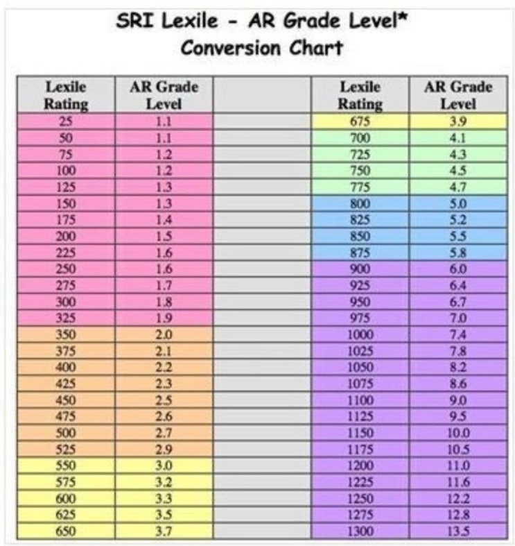 렉사일(Lexile)지수와 A.R.지수 : 네이버 블로그