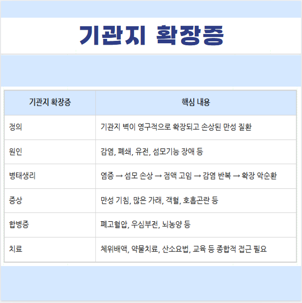 기관지 확장증 뜻 원인 병태생리 증상 객혈 합병증 치료 방법 약물 약 : 네이버 블로그