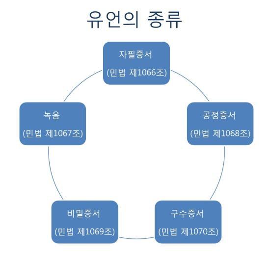현행법상 허용되는 유언의 종류와 작성방식 민법상 유언의 효력과 올바른 작성 방법을 알아보세요. : 네이버 블로그
