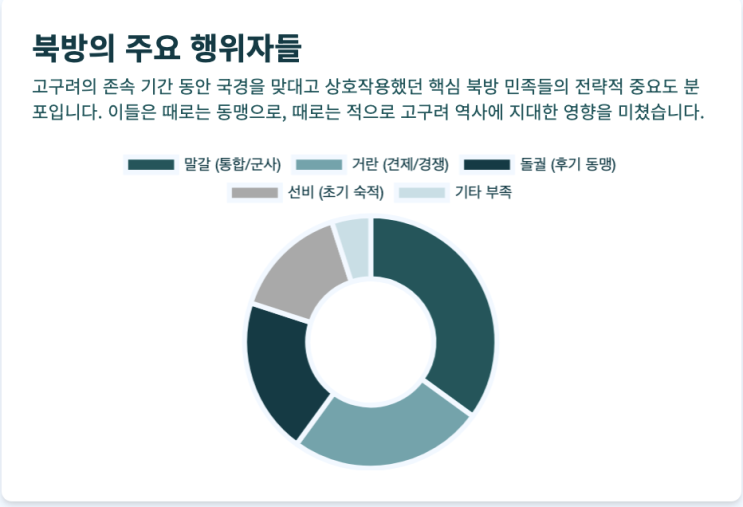 고구려 북방 민족 관계 국제 정세 거란 말갈 선비 유연 돌궐 실위 : 네이버 블로그