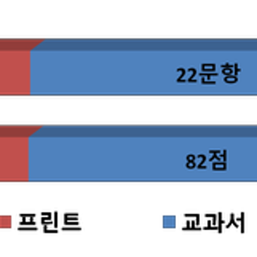[신목중] 2025년 2학년 1학기 중간고사 영어 내신 분석 RSS 대표 이미지