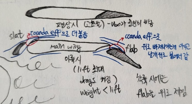 에어인디아 Al171편 사고 원인 지목, 비행기 날개 플랩, 슬랫 원리 : 네이버 블로그