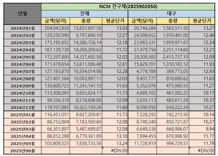 대구 지역 NCM 전구체 수입 DATA : 네이버 블로그