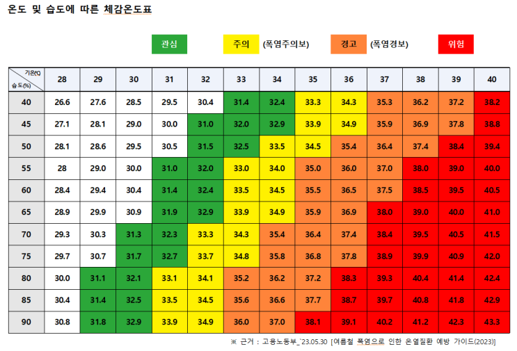 2025년 혹서기 온도 및 습도에 따른 체감온도표 계산법 : 네이버 블로그