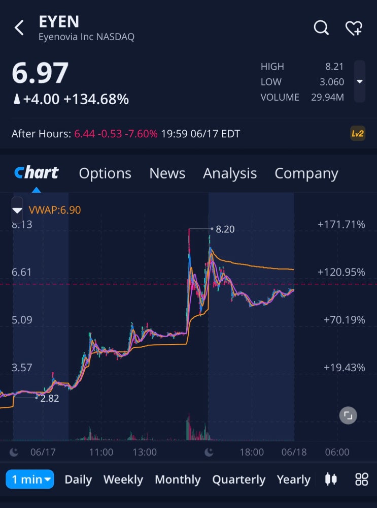 아이노비아(EYEN)주가, +134.68% 급등 (2025.6.17) : 네이버 블로그