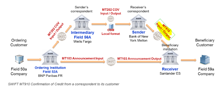 SWIFT MT910 Confirmation of Credit : 네이버 블로그