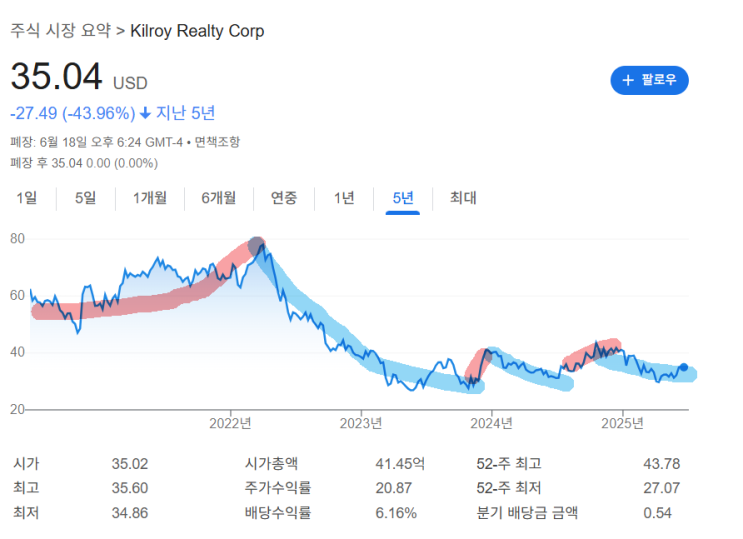 미국 분기 배당주식 킬로이 리얼티 (KRC) 주가 분석, 분기 배당 주식 미국 서부 지역 상업용 부동산 : 네이버 블로그
