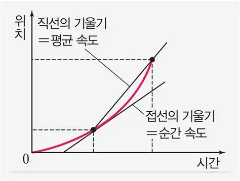 물1 속력과 속도 : 네이버 블로그