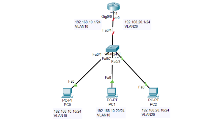 Inter-VLAN Routing : 네이버 블로그