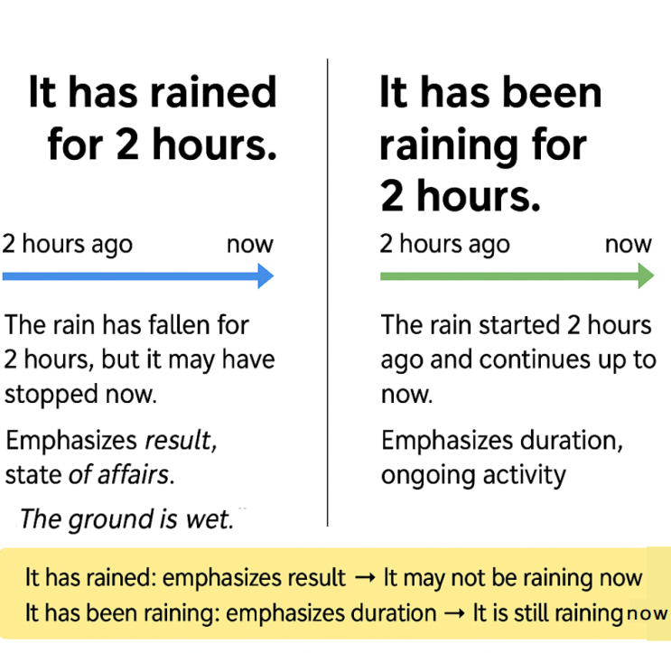 현재 완료, 현재 완료진행형(It has rained, It has been raining)차이 : 네이버 블로그