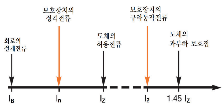 설계 전류 및 케이블 열적 강도를 고려한 차단기 선정에 대해 알아봅시다. : 네이버 블로그