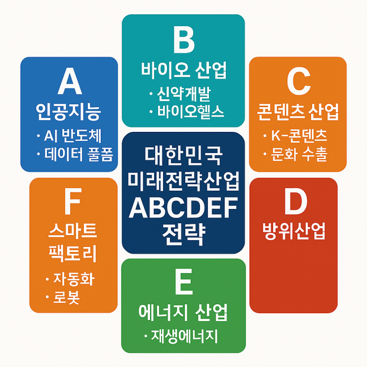 이재명 정부 6대 전략산업 ABCDF는? AI, 바이오, 콘텐츠, 국방, 에너지, 제조. ‘B’ : 바이오를 넘어, 청색기술과 ...