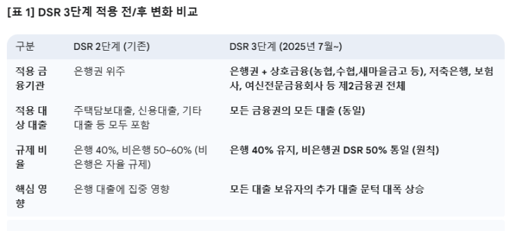 DSR 3단계 적용! 당신의 대출 한도, 얼마나 줄어들까? : 네이버 블로그