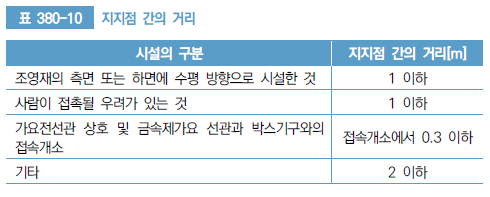 KESC 전기설비 검사점검 기준(금속제 가요전선관) : 네이버 블로그